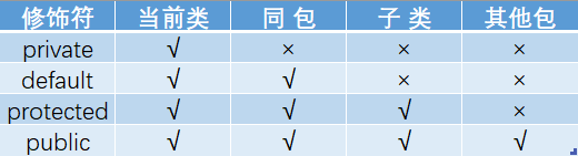 Java访问修饰符对比